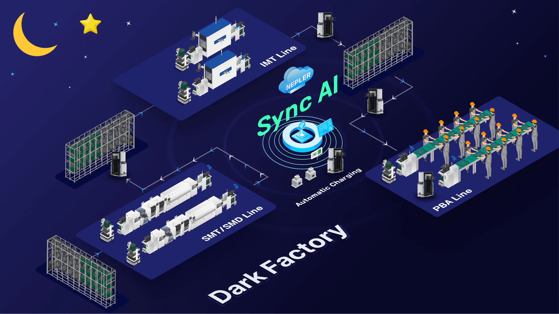 AMR SMAR M3 Dark Factory scenario illustration