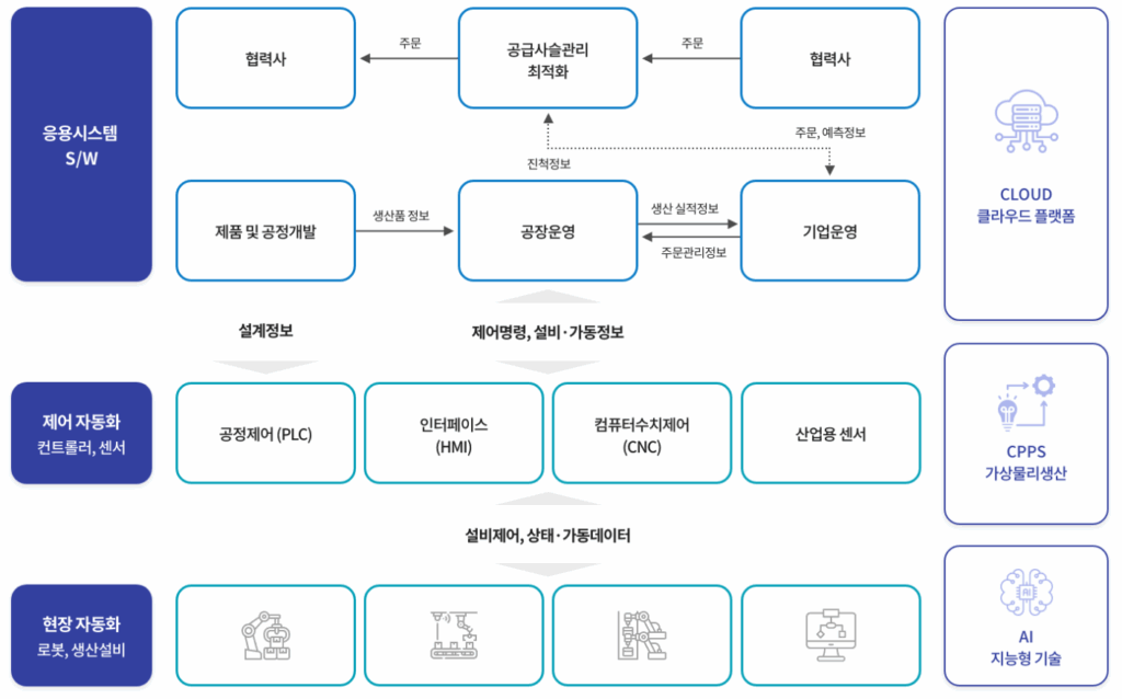 스마트공장의 적용범위를 설명하는 인포그래픽