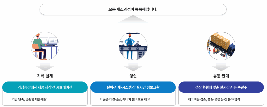 스마트공장의 개념 설명 이미지