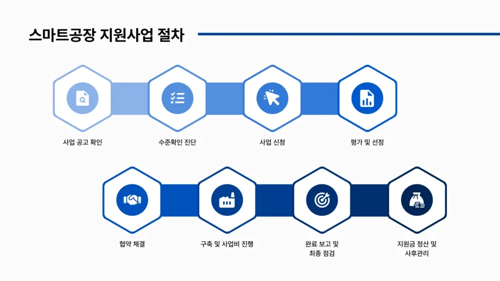 스마트공장 구축지원사업 절차