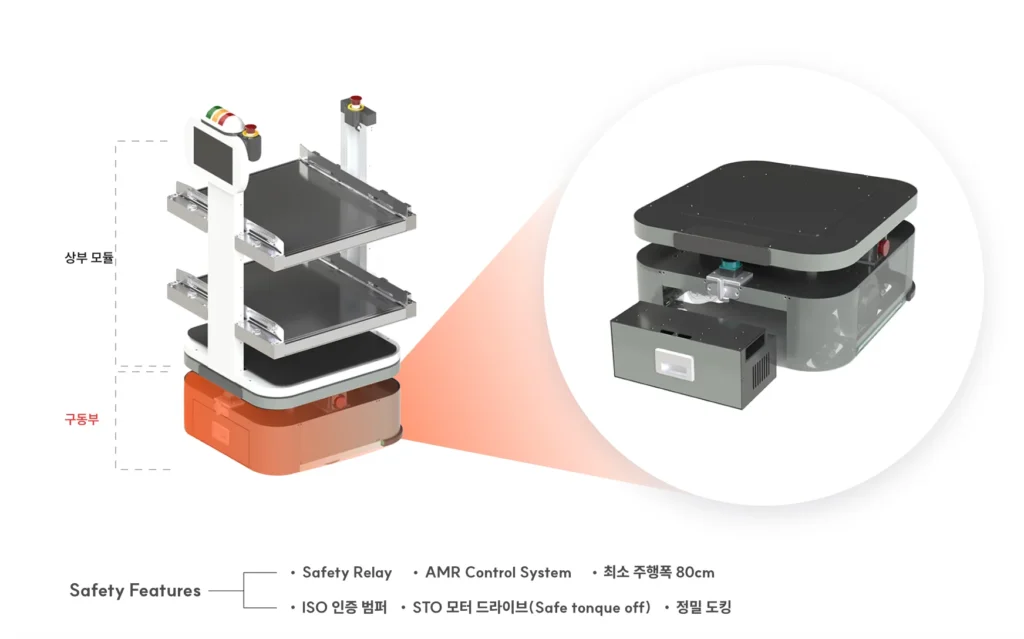 폴라리스쓰리디의 AI 로봇용 안전 기능이 탑재된 AMR 구조를 보여주는 기술 설명 이미지. 왼쪽에는 다층 선반 구조의 AMR이 분해도 형태로 표시되어 있으며, 상부 모듈과 구동부가 분리되어 보인다. 오른쪽에는 AMR의 내부 구조가 확대되어 배터리와 제어 시스템이 어떻게 배치되어 있는지 상세히 보여준다.
