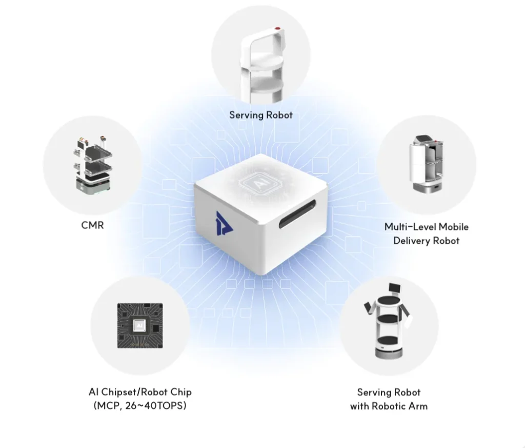 폴라리스쓰리디의 MaaS(Mobility as a Service) 비전을 보여주는 AI 로봇 생태계 다이어그램. 중앙에는 케플러(Kepler) 플랫폼이 흰색 박스로 표현되어 있고, 그 주변으로 5가지 AI 로봇 솔루션들이 배치되어 있다: 상단의 Serving Robot(서빙로봇), 좌측의 CMR(자율이동로봇), 우측의 Multi-Level Mobile Delivery Robot(다층 배송로봇), 좌하단의 AI Chipset/Robot Chip(MCP, 26~40TOPS), 그리고 우하단의 Serving Robot with Robotic Arm(로봇팔 장착 서빙로봇). 이 모든 AI 로봇들은 중앙의 케플러 플랫폼을 통해 자율주행 기능을 구현하며, 통합 관제시스템으로 연결되어 효율적으로 관리되는 MaaS 서비스 생태계를 구성한다.