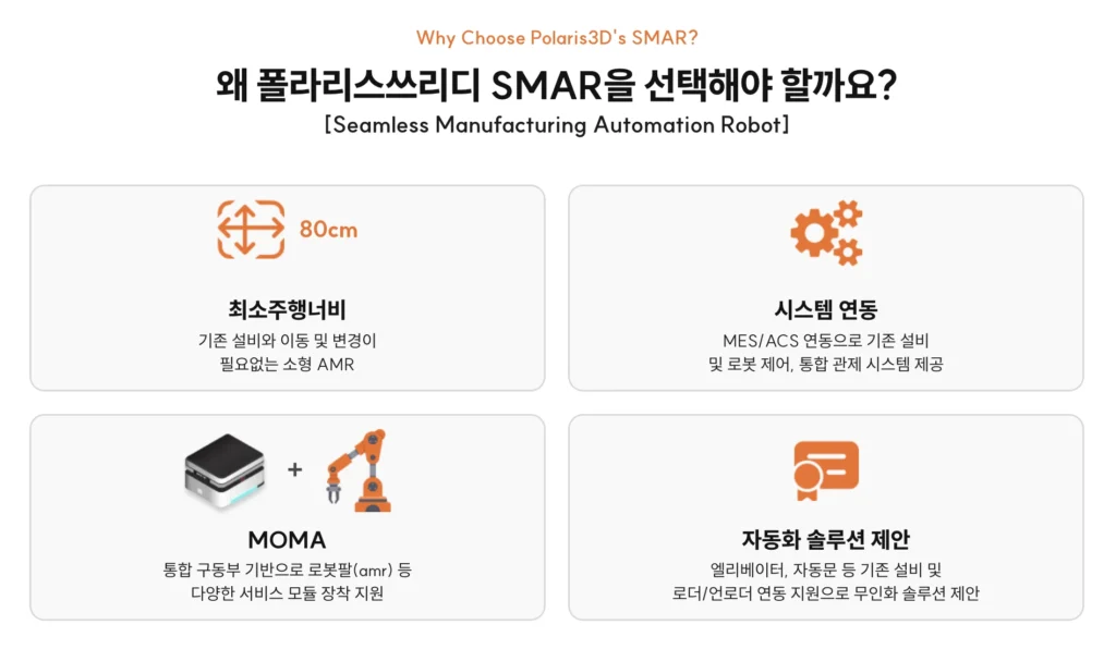 폴라리스쓰리디 SMAR의 4가지 핵심 기능을 보여주는 인포그래픽. SMAR은 모듈형 AMR 플랫폼 위에 다양한 서비스 모듈을 유연하게 장착할 수 있는 구조를 제공한다. 모듈형 AMR 플랫폼을 기반으로 80cm 최소수행너비, 시스템 연동, MOMA 모듈 장착, 자동화 솔루션 제안 기능을 제공하며, 다양한 서비스 모듈을 유연하게 장착할 수 있는 구조가 특징이다.