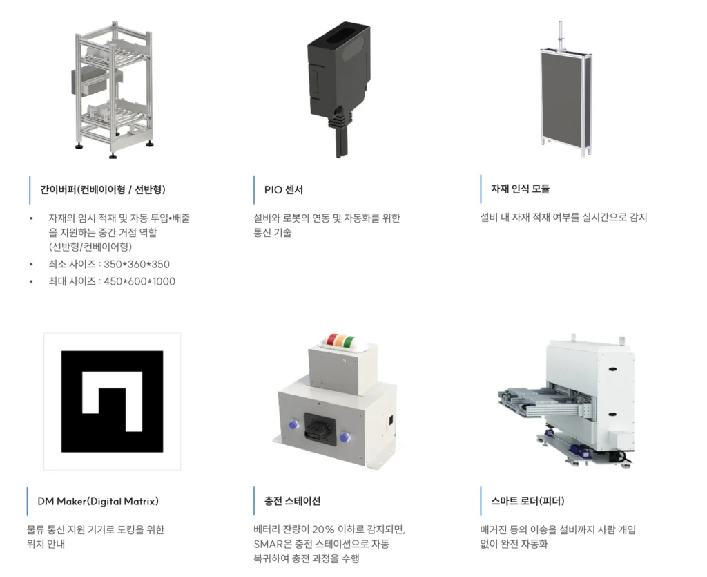 폴라리스쓰리디의 스마트팩토리 전환을 위한 다양한 액세서리와 솔루션들을 소개하는 카탈로그 페이지. 페이지에는 6가지 제품이 소개되어 있다: 간이버퍼, PIO 센서, 자재 인식 모듈, DM Maker(Digital Matrix), 충전 스테이션, 스마트 로더(피더). 각 제품들은 AMR 로봇들과 연동되어 관제시스템을 통해 통합 관리가 가능하며, 스마트팩토리의 무인 자동화 환경을 구축하는 데 필요한 핵심 구성요소들이다.