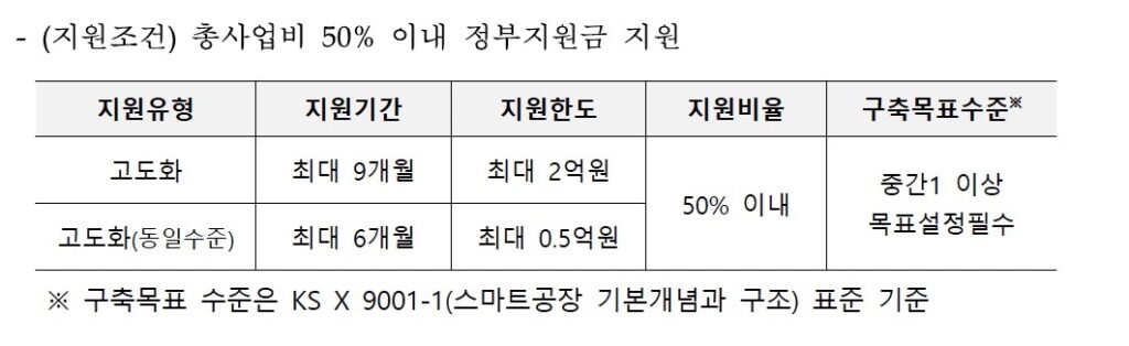 정부지원금 규모 및 지원기간, 한도