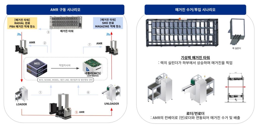 SMT 라인의 자동화 시나리오 구축
