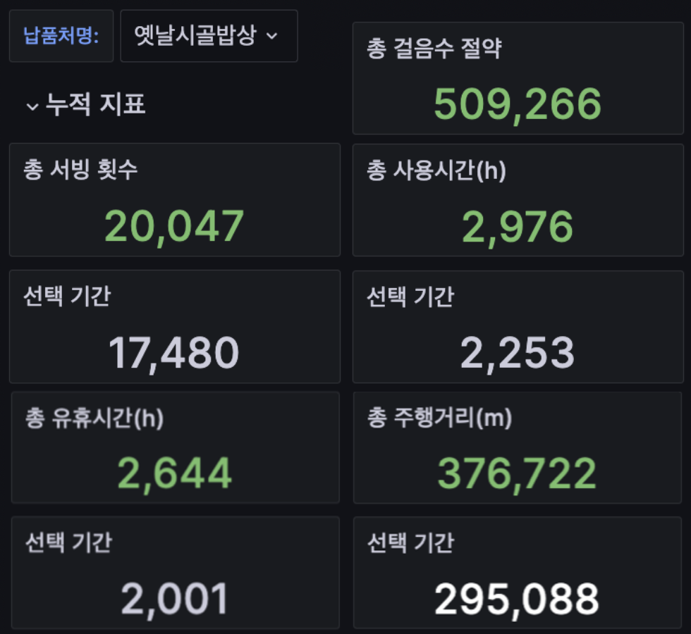 서빙로봇 이리온 사용 내역 - 데이터