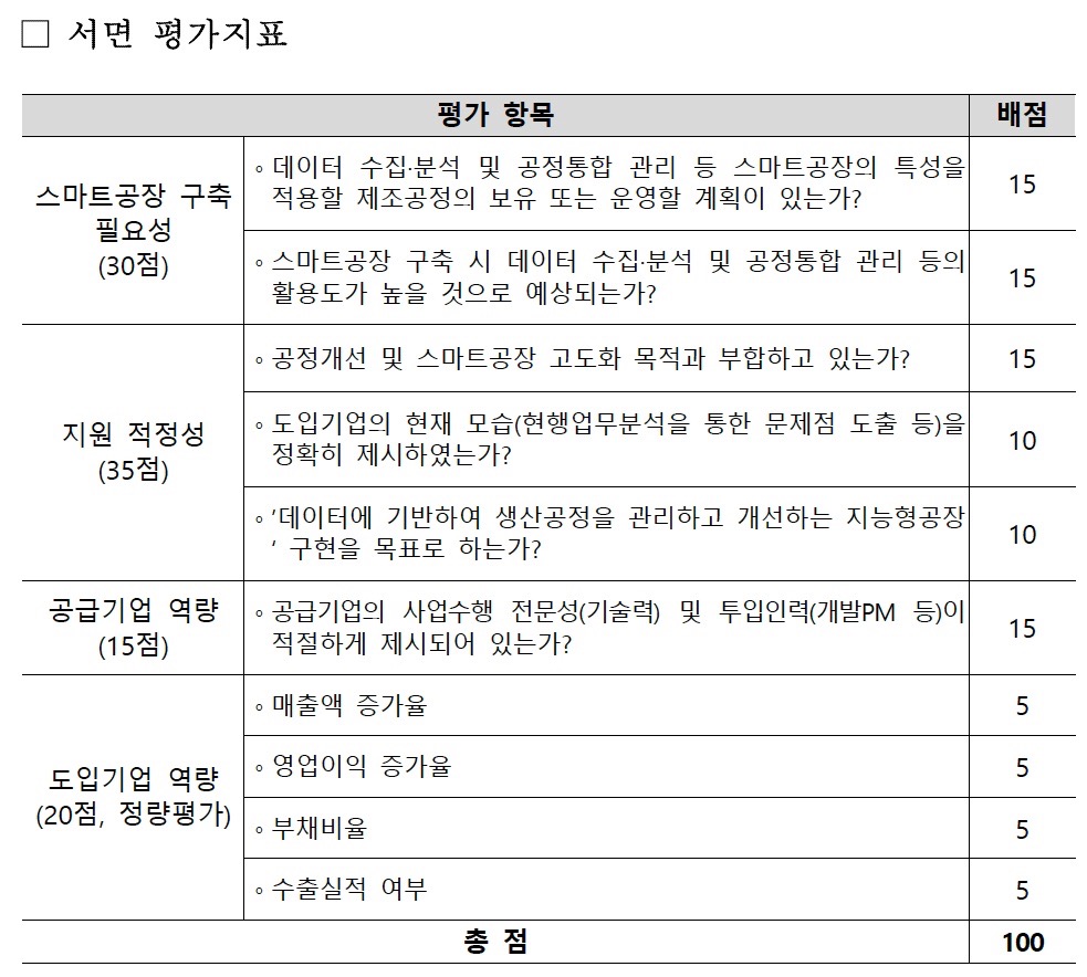 스마트상점 기술성 평가지표
