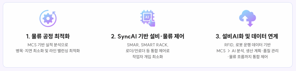 제조물류AI를 통한 스마트팩토리 전환